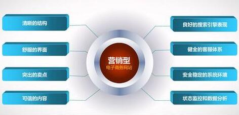 營銷型網站建設 營銷型網站